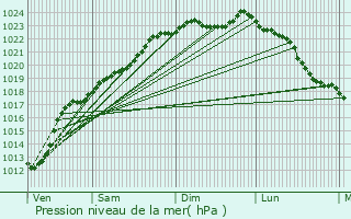 Graphe de la pression atmosphrique prvue pour Bermerain