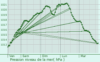 Graphe de la pression atmosphrique prvue pour Euville