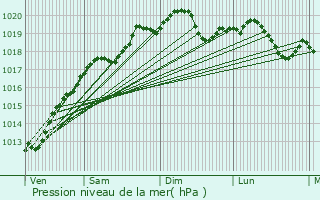 Graphe de la pression atmosphrique prvue pour Pouilly-sur-Vingeanne