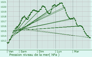 Graphe de la pression atmosphrique prvue pour Chef-Haut