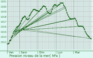 Graphe de la pression atmosphrique prvue pour Dombasle-en-Xaintois