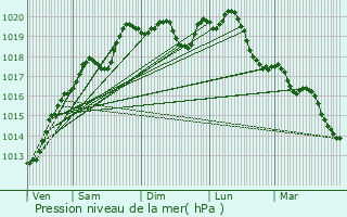 Graphe de la pression atmosphrique prvue pour Harsault