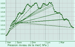 Graphe de la pression atmosphrique prvue pour Rehaupal