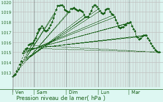 Graphe de la pression atmosphrique prvue pour Fresse-sur-Moselle