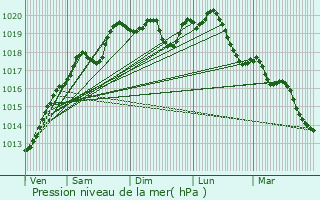 Graphe de la pression atmosphrique prvue pour Grignoncourt