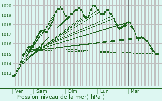 Graphe de la pression atmosphrique prvue pour Wildenstein