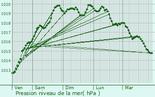 Graphe de la pression atmosphrique prvue pour Rochesson