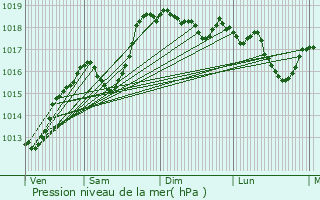 Graphe de la pression atmosphrique prvue pour Douvaine