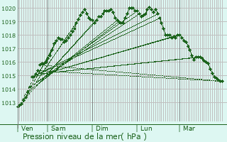 Graphe de la pression atmosphrique prvue pour Gerbpal