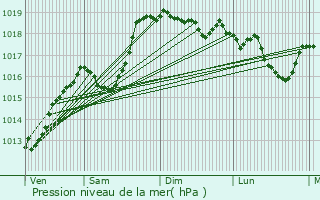 Graphe de la pression atmosphrique prvue pour Monts Jura