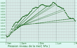 Graphe de la pression atmosphrique prvue pour Clary