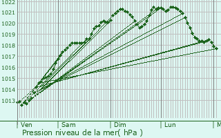 Graphe de la pression atmosphrique prvue pour Nettancourt