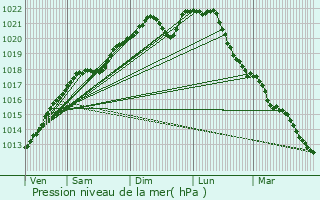 Graphe de la pression atmosphrique prvue pour Vauquois