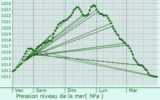 Graphe de la pression atmosphrique prvue pour Assesse