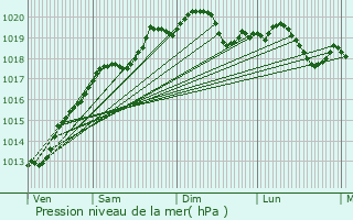 Graphe de la pression atmosphrique prvue pour Charmes