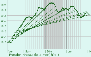 Graphe de la pression atmosphrique prvue pour Mirebeau-sur-Bze