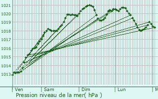 Graphe de la pression atmosphrique prvue pour Bussires