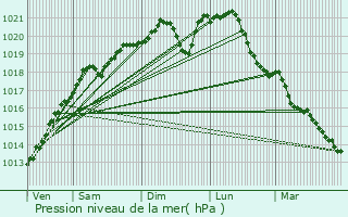 Graphe de la pression atmosphrique prvue pour Mandres-en-Barrois