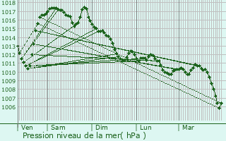 Graphe de la pression atmosphrique prvue pour Ilhat