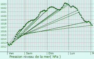 Graphe de la pression atmosphrique prvue pour Jeantes