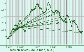 Graphe de la pression atmosphrique prvue pour Aubenasson