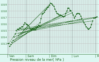 Graphe de la pression atmosphrique prvue pour Apremont