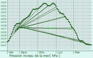 Graphe de la pression atmosphrique prvue pour Lesquin