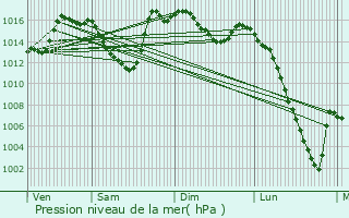 Graphe de la pression atmosphrique prvue pour Cauterets