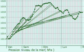 Graphe de la pression atmosphrique prvue pour La Favire