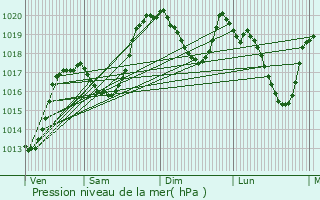 Graphe de la pression atmosphrique prvue pour Saint-Amans