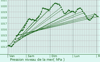 Graphe de la pression atmosphrique prvue pour Aubigny-en-Plaine