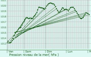 Graphe de la pression atmosphrique prvue pour Quincey