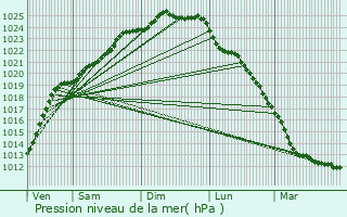 Graphe de la pression atmosphrique prvue pour Godewaersvelde