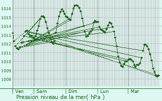 Graphe de la pression atmosphrique prvue pour Olivares