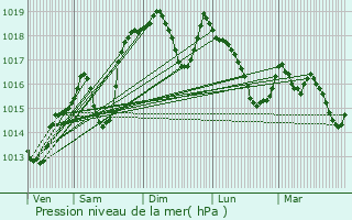 Graphe de la pression atmosphrique prvue pour La Mure