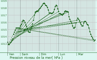 Graphe de la pression atmosphrique prvue pour Portes-ls-Valence