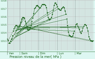 Graphe de la pression atmosphrique prvue pour Mze