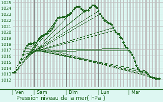 Graphe de la pression atmosphrique prvue pour Rumegies