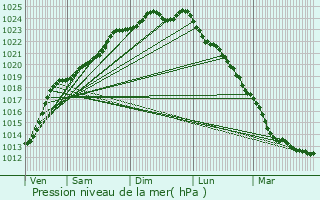 Graphe de la pression atmosphrique prvue pour vin-Malmaison