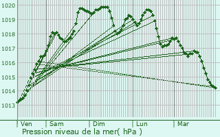 Graphe de la pression atmosphrique prvue pour Dampierre