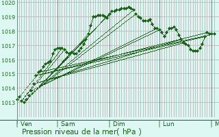 Graphe de la pression atmosphrique prvue pour Entre-Deux-Monts