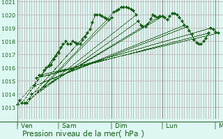 Graphe de la pression atmosphrique prvue pour Bouilland