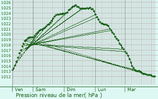 Graphe de la pression atmosphrique prvue pour Hazebrouck