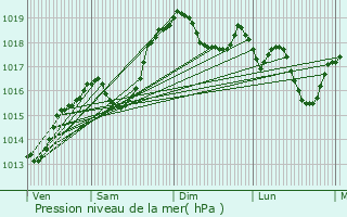 Graphe de la pression atmosphrique prvue pour Le Pont-de-Beauvoisin