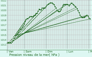 Graphe de la pression atmosphrique prvue pour Grancey-sur-Ource