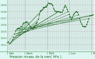 Graphe de la pression atmosphrique prvue pour Virieu