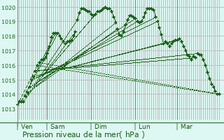 Graphe de la pression atmosphrique prvue pour Peintre