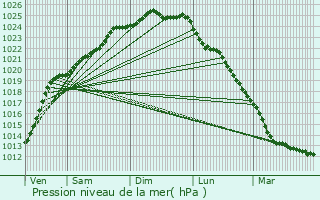 Graphe de la pression atmosphrique prvue pour Isbergues