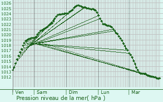 Graphe de la pression atmosphrique prvue pour Oost-Cappel