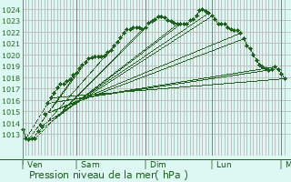 Graphe de la pression atmosphrique prvue pour Roupy